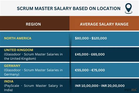 Scrum Master Salary