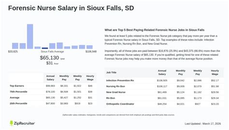 Sd Open Salary