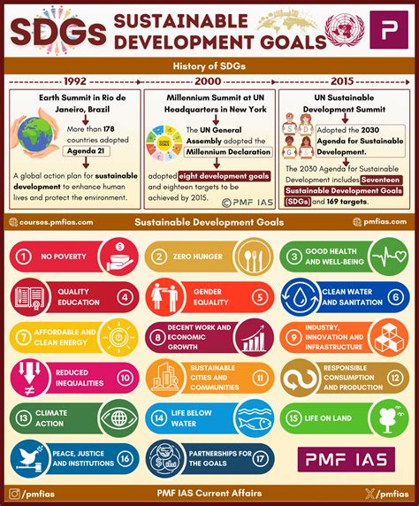 Sdg Goals Upsc