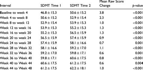 Sdmt Standard Scores