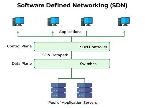 sdn a software defined networks