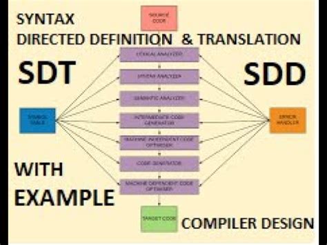 Sdt In Compiler Design