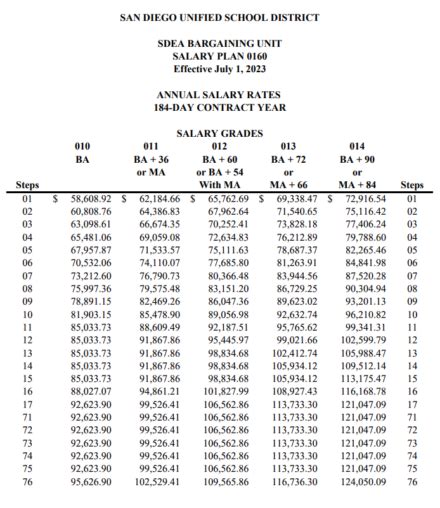 Sdusd Salary Schedule