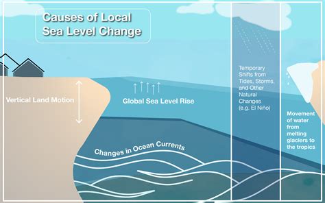 Sea Change Definition