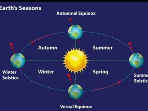 Seasonal Science The Reasons For The Seasons Stem Four Seasons Science - Four Seasons Science
