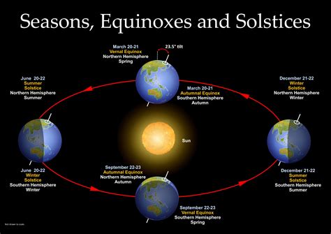 Seasons Earth Science   Earthu0027s Equinoxes Amp Solstices What Causes Earthu0027s Seasons - Seasons Earth Science