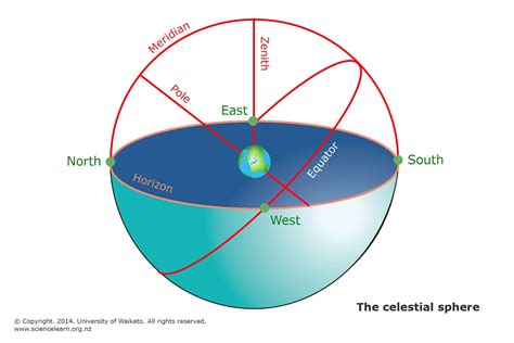 Seasons The Celestial Sphere Learn Seasons Sundials And Get A 3 D View Of The Sky Volume 3