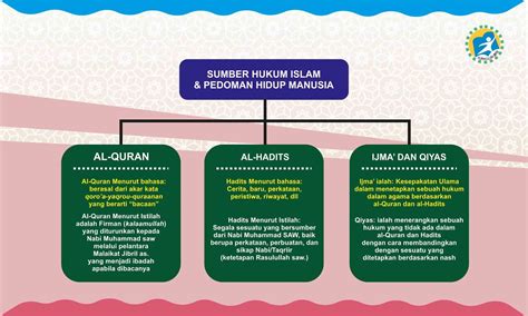 sebutkan dan jelaskan sumber hukum islam