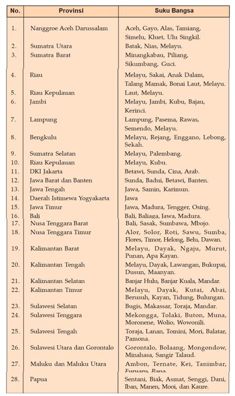 sebutkan nama nama suku yang ada di indonesia