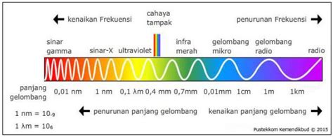 Sebutkan Urutan Spektrum Warna Sinar Tampak Dari Frekuensi Spektrum Warna Biru - Spektrum Warna Biru