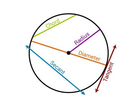 Secant