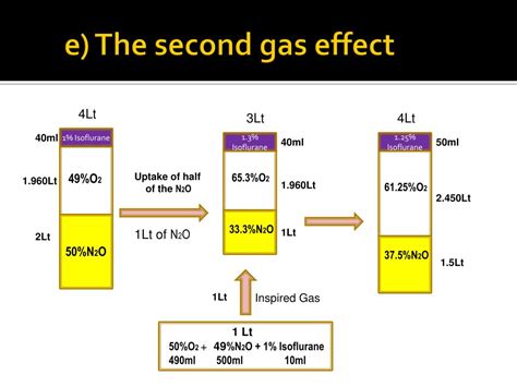 Second Gas Effect