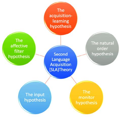 Second Language Acquisition Theory