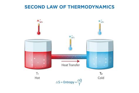 Second Law Of Thermodynamics Examples
