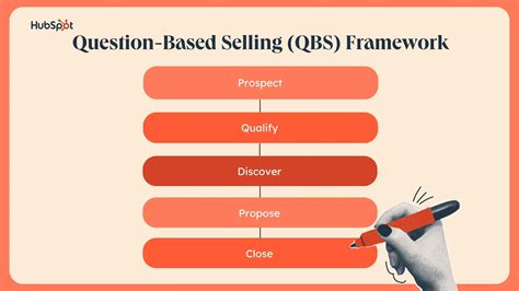 Secrets Of Question Based Selling: How The Most Powerful Tool In Business Can Double Your Sales Results