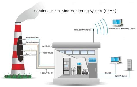 Section 409113 Continuous Emission Monitoring System
