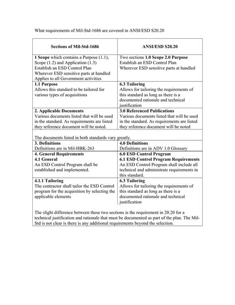 Sections Of Mil Std 1686 Ansi Esd S20 20 Purpose