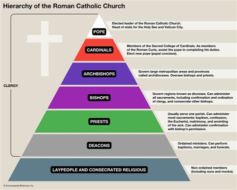 Sects Of Christianity