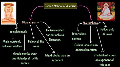 Sects Of Jainism
