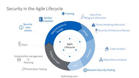 Secure Agile Development 25 Security User Stories
