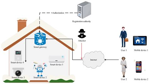 secure and smart internet of things iot using blo