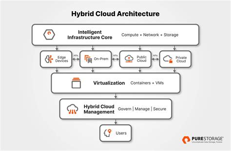 Secure Hybrid Cloud Reference Architecture For Openstack