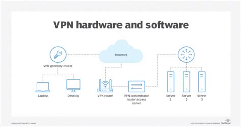 secure vpn hardware