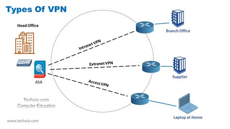secure vpn type