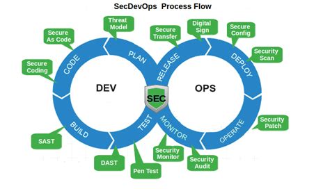 Securing DevOps: Security in the Cloud