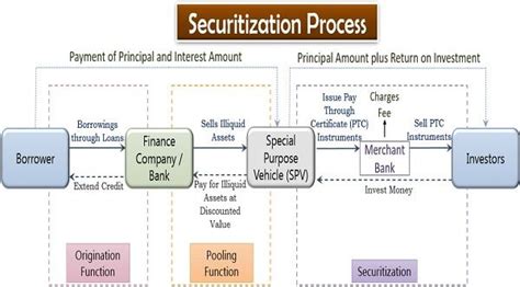 Securitization Process