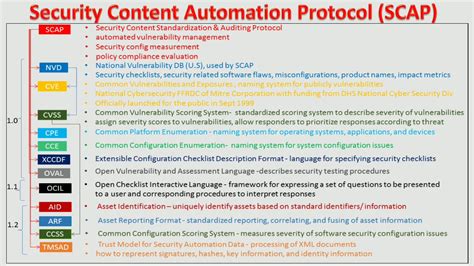 Security Content Automation Protocol