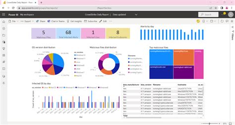 security dashboard and report example Hype Efficient Security Operation