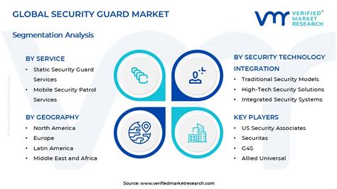 Security Guard Services Market Analysis