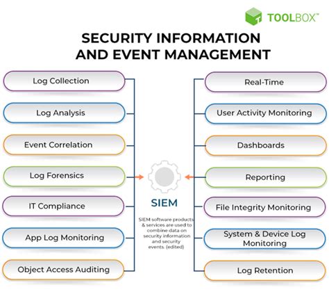 Security Information Event Monitoring