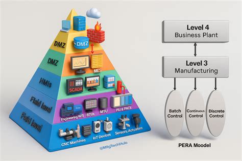 Security Levels In Isa 99 Iec 62443