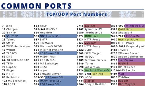 Security Ports And Protocols Cheat Sheet Pdf