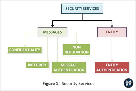 Security Services In Cryptography