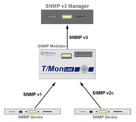 Read Online Security In Snmpv3 Versus Snmpv1 Or V2C Introduction Threats Of Pdf 