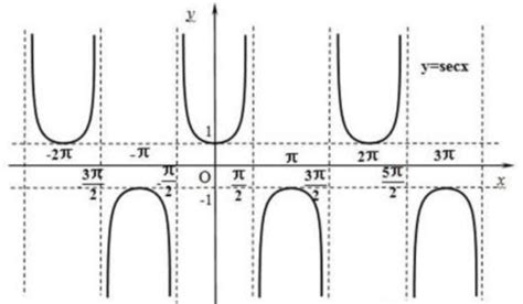 secx | Sec x l g Cch tnh o