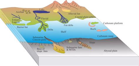 Read Online Sedimentary Environments Processes Facies And Stratigraphy 