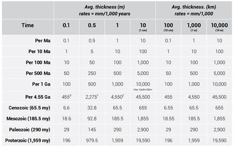 sedimentation rate geology