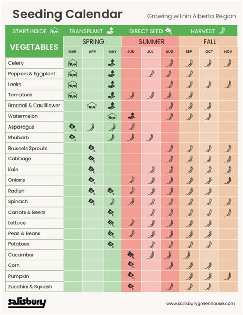 seed planting flow chart