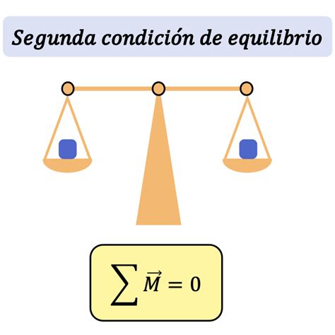 Segunda Condicion De Equilibrio