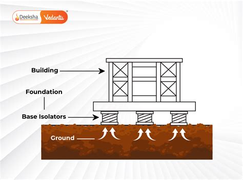 Seismic Isolation Design Examples Of Highway Bridges