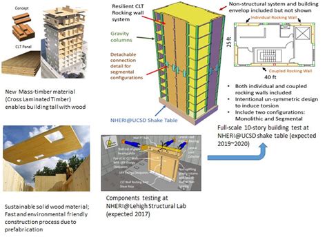 Read Online Seismic Design Of Timber Structures Study Group Review 