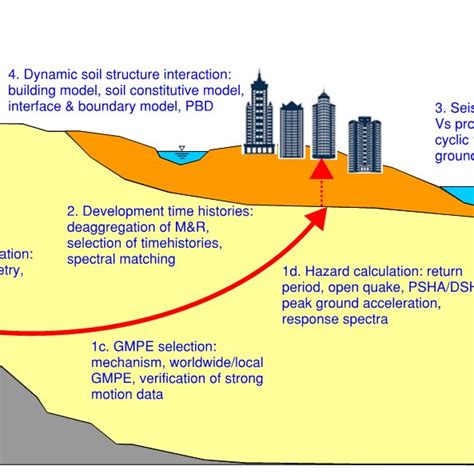 Read Seismic Evaluation And Rehabilitation Of Structures Geotechnical Geological And Earthquake Engineering 