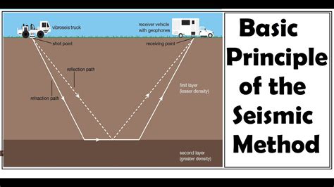 Read Seismic Reflection Principles Powerpoint 