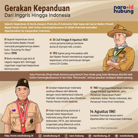 sejarah kepramukaan indonesia dan dunia