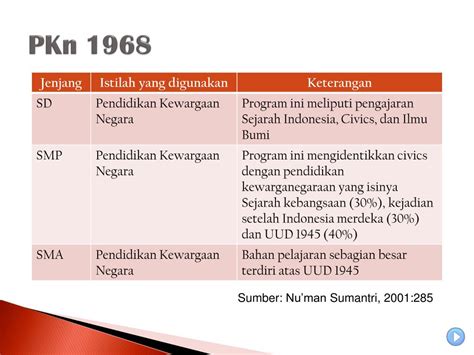 sejarah perkembangan pkn di indonesia