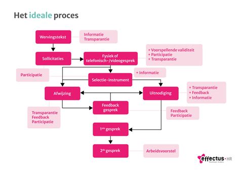 selectieproces